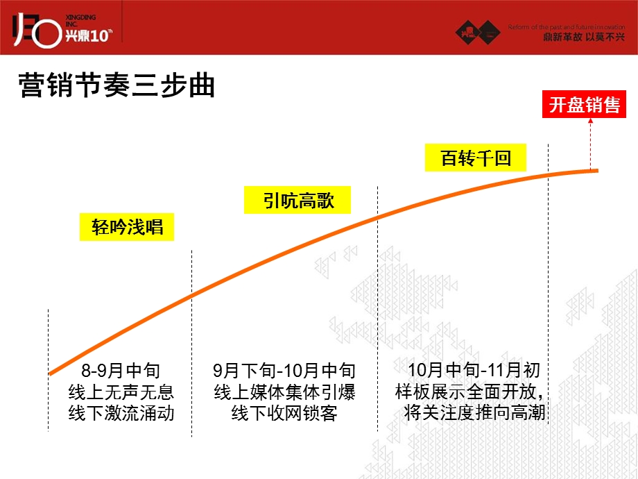 万科城市花园营销活动蓄客思路.ppt_第2页