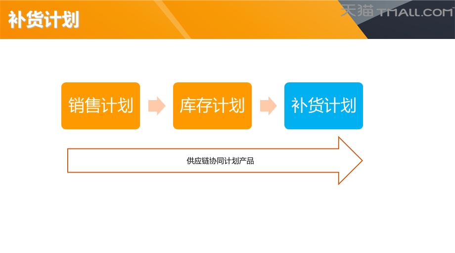 供应链协同计划产品补货计划.ppt_第3页