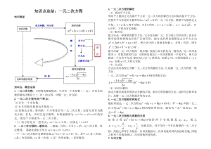 (完整版)一元二次方程知识点总结和例题——复习.doc