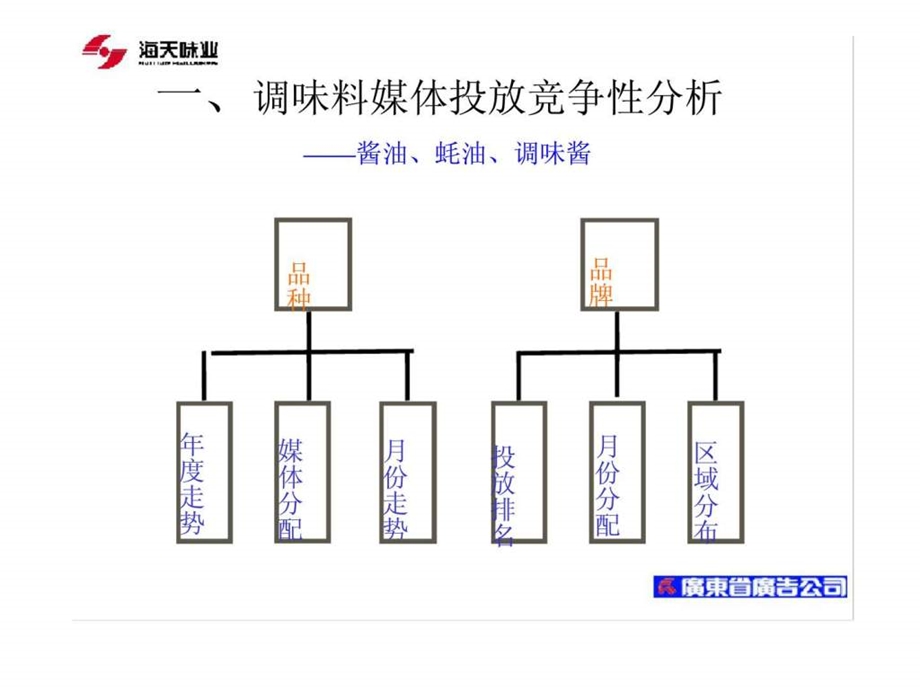 海天调味料2000年广告媒介策划书1454820317.ppt_第3页