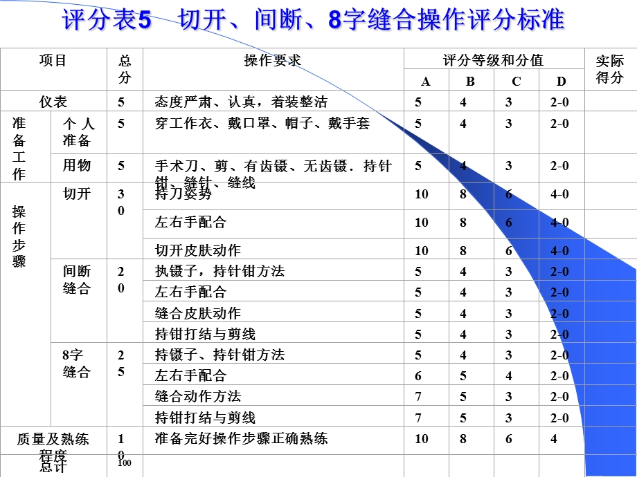 切开缝合打结基本功.ppt_第2页