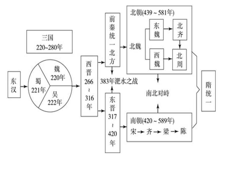 三国两晋南北朝(通史)新课标.ppt_第3页