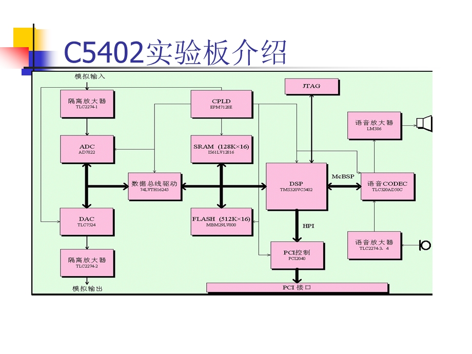 TM320VC5402自制实验板报告.ppt_第1页