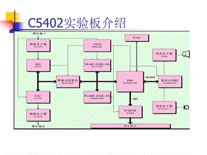 TM320VC5402自制实验板报告.ppt