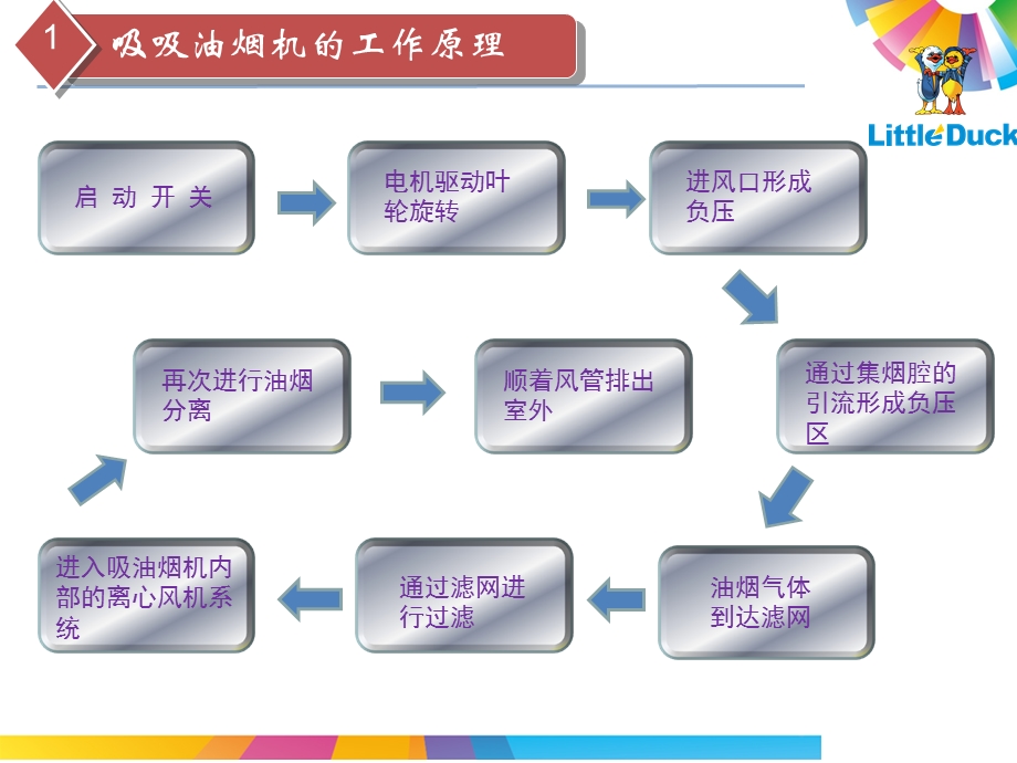 小鸭小家电公司厨电培训.ppt_第3页