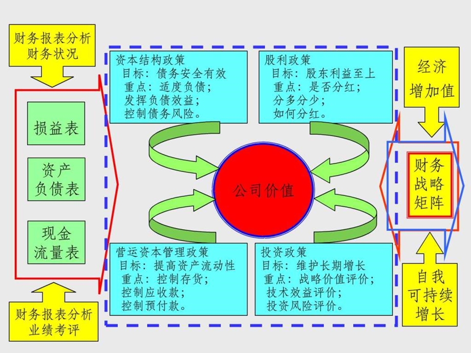 公司财务报表分析课件三表关系及分析重点.ppt_第3页