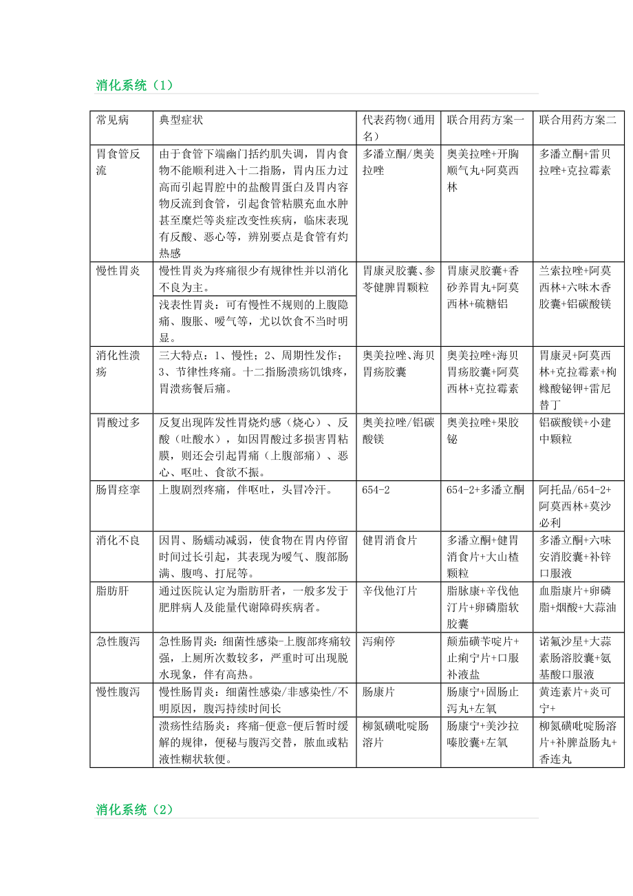 110种常见疾病的症状及关联用药方案全解.doc_第3页