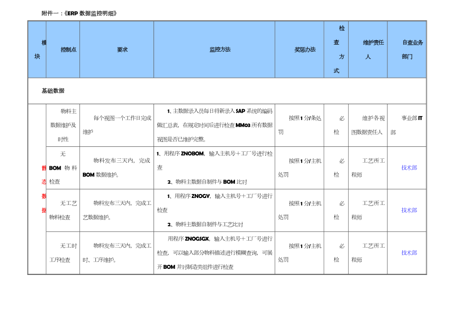 ERP数据质量监控管理制度.doc_第3页