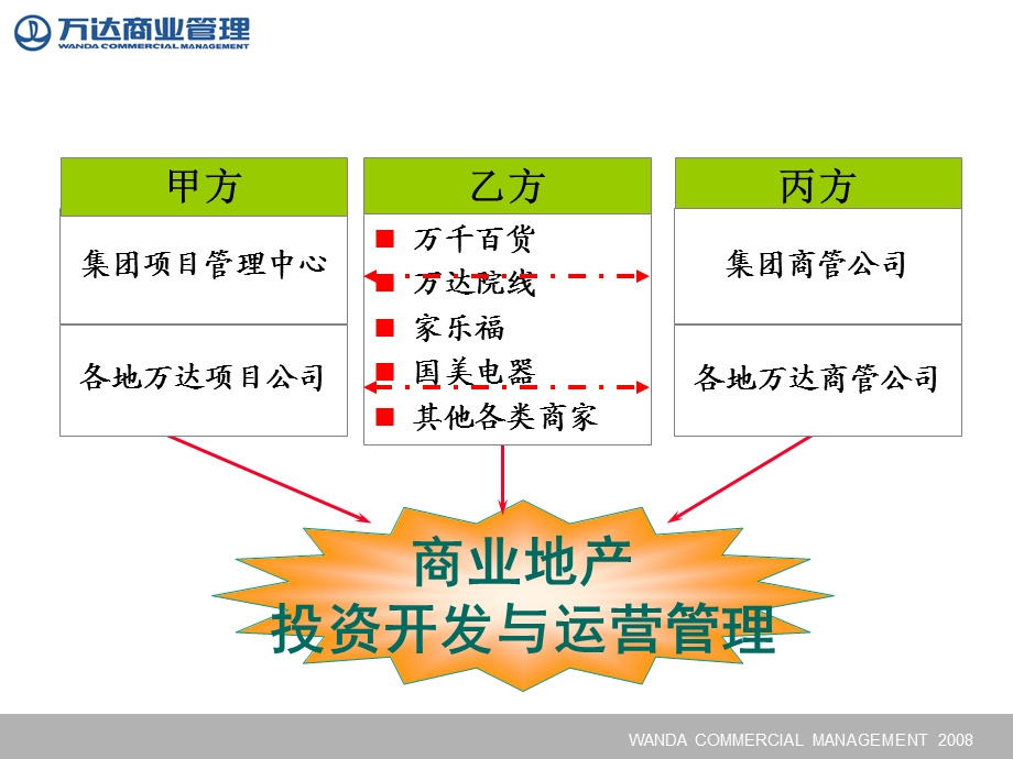 万达商管系统简介.ppt_第2页