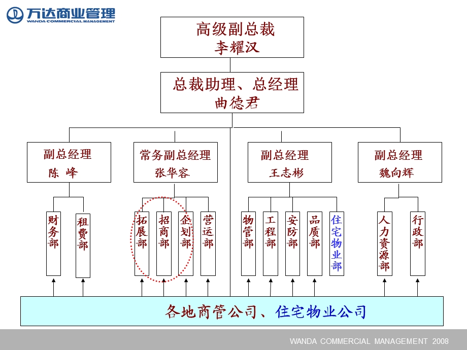 万达商管系统简介.ppt_第3页