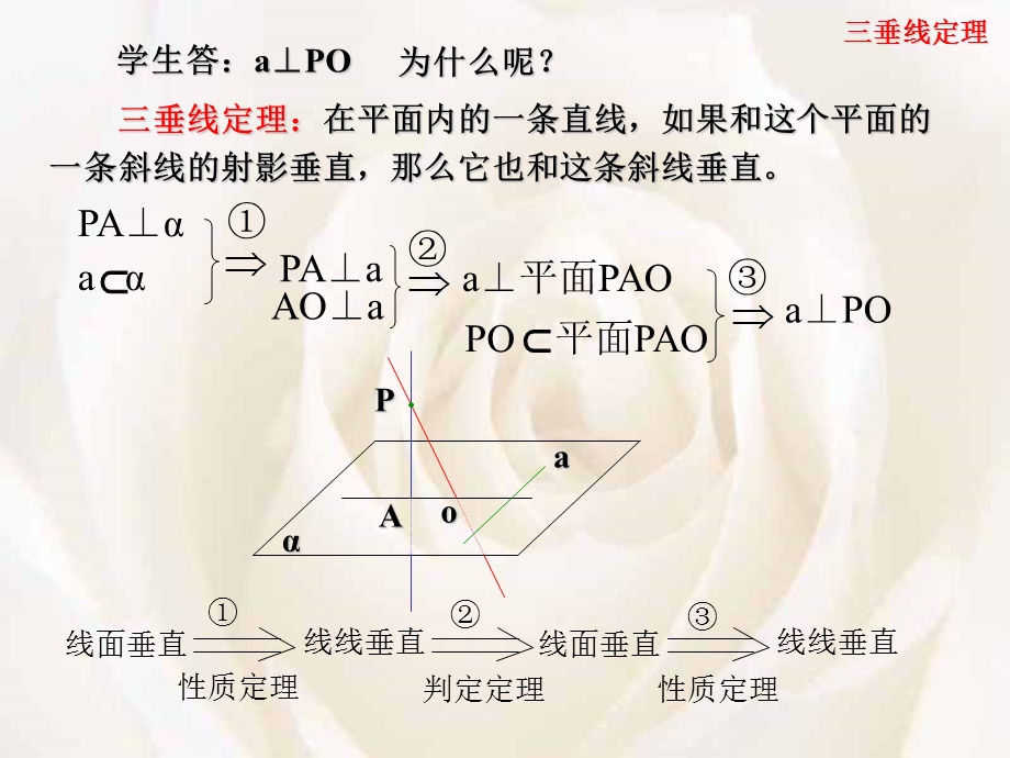 三垂线定理(不错).ppt_第3页