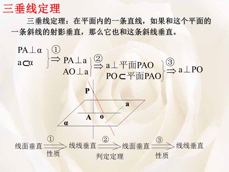 三垂线定理逆定理证明和应用求二面角.ppt_第1页