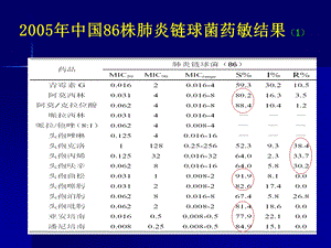 抗生素合理应用精华3ppt课件.ppt