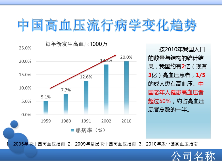 高血压知识及两种降压药推荐.ppt_第3页