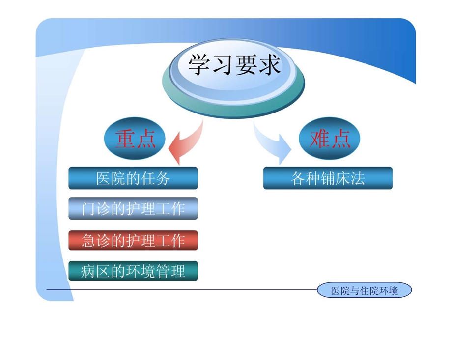 护理学基础第07章医院与住院环境.ppt_第2页