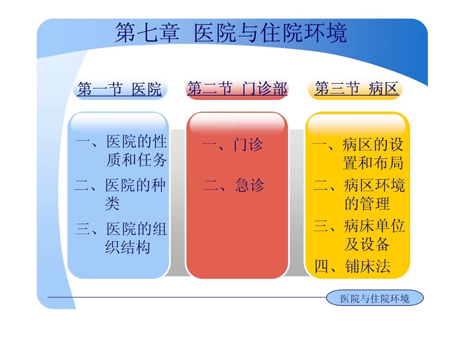 护理学基础第07章医院与住院环境.ppt_第3页