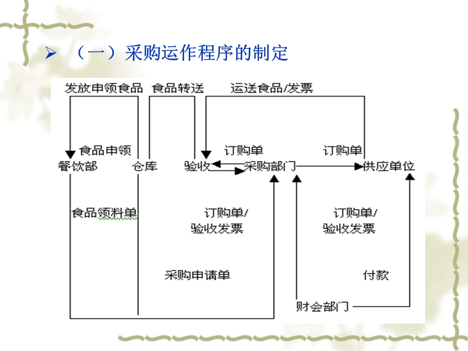 一节食品原料采购管理二节食品原料库存.ppt_第3页