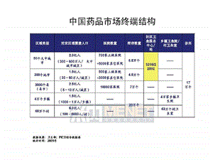 社区医疗市场最新资料.ppt