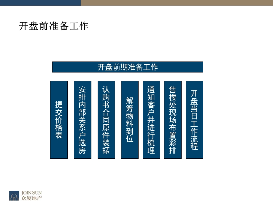 开盘流程设定原则与注意事项66p.ppt_第3页