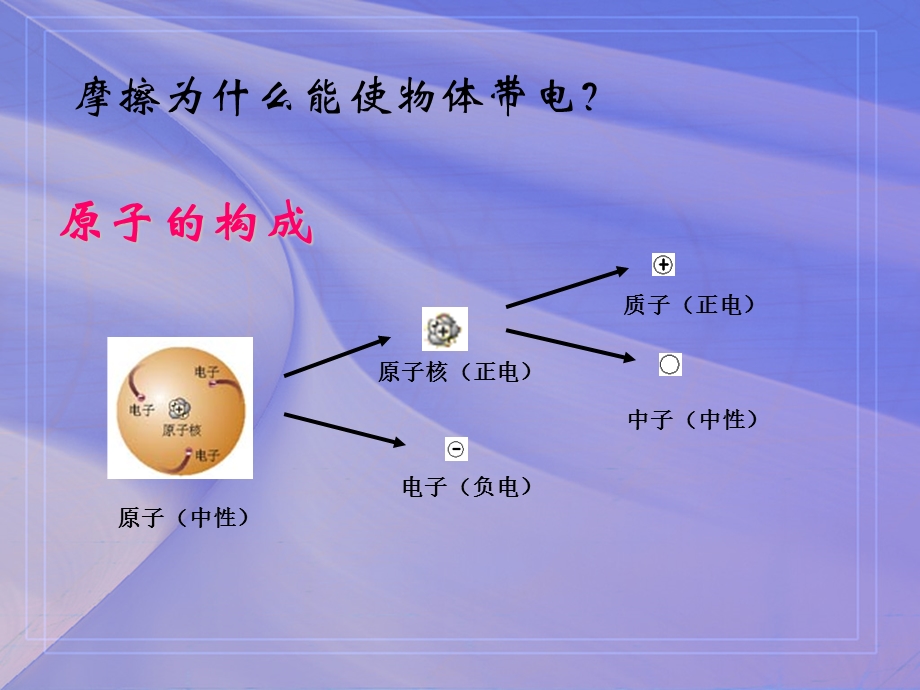 《电荷电荷守恒定律》课件.ppt_第3页