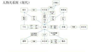 三体之地球往事解读.ppt