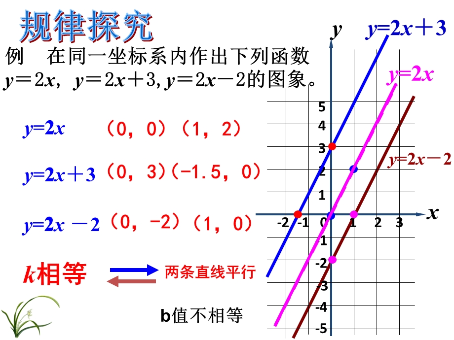 一次函数上下左右平移位置规律.ppt_第2页