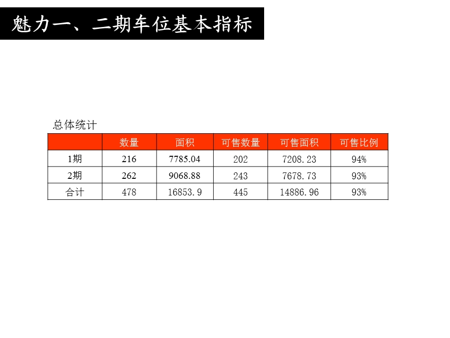 111魅力之城一二期车位价格策略.ppt_第3页