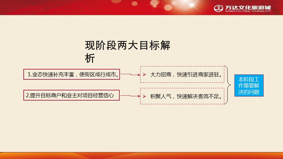 万达招商推广方案.ppt_第3页