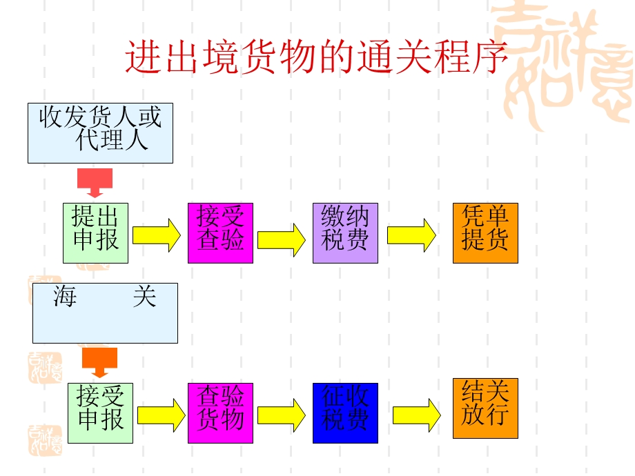 一般贸易进出口货物报关.ppt_第3页