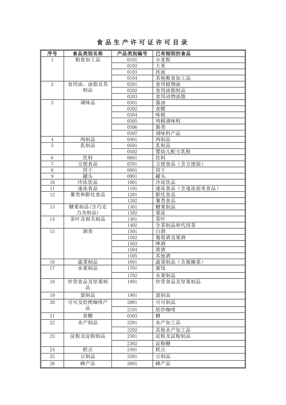 QS食品生产许可证认证目录.doc_第1页