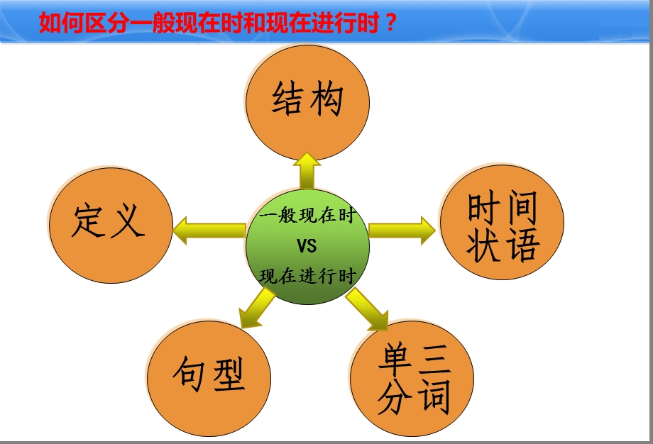 一般现在时和现在进行时专项复习公开课.ppt_第3页