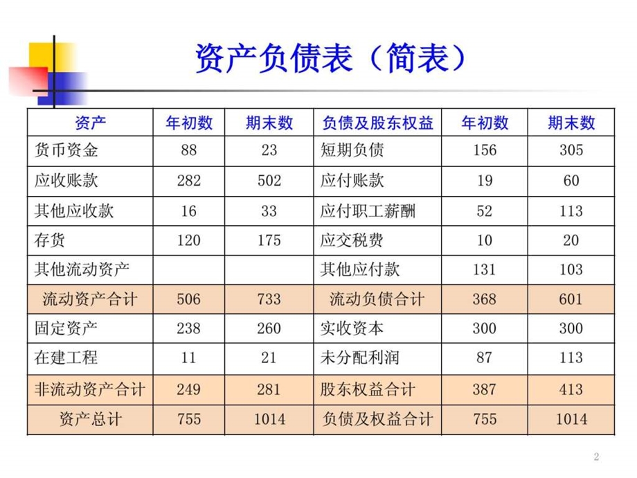 财务基础知识培训财务报表分析案例.ppt_第2页