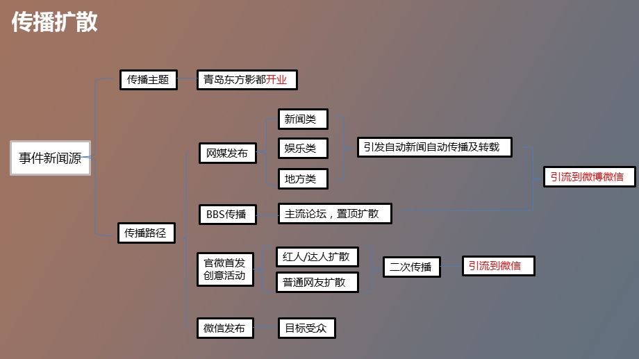 万达影都数字营销策划传播方案.ppt_第3页