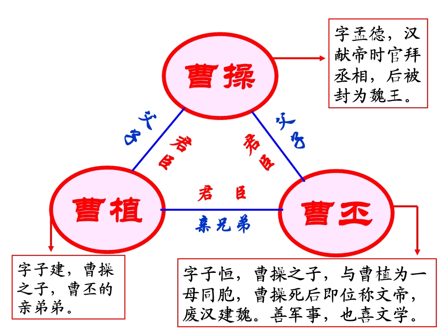 七步诗(曹植)PPT.ppt_第2页