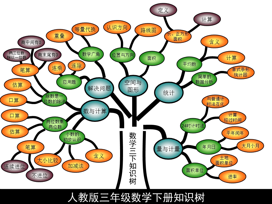 三年级数学下册知识结构图(全册).ppt_第1页