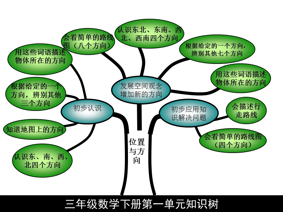 三年级数学下册知识结构图(全册).ppt_第2页