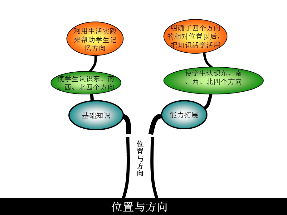 三年级数学下册知识结构图(全册).ppt_第3页