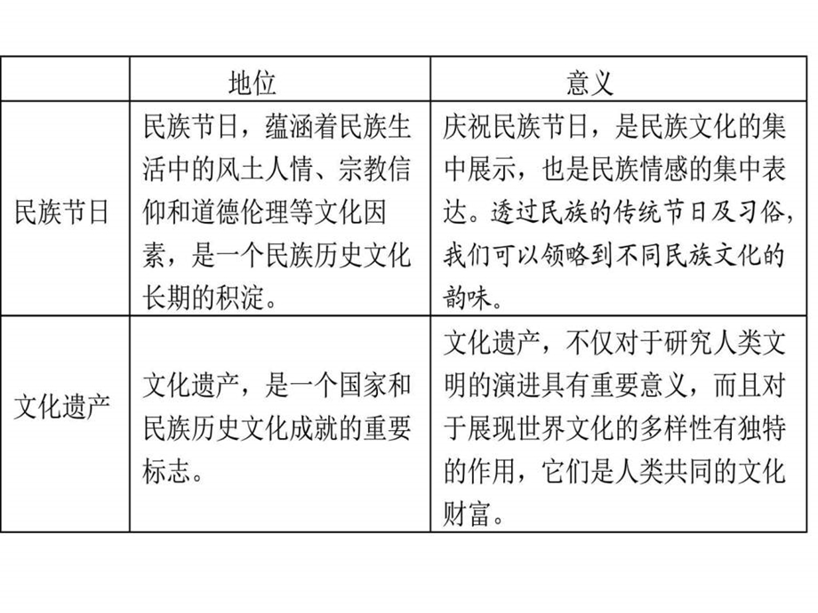 文化生活第二单元复习课件图文.ppt.ppt_第3页