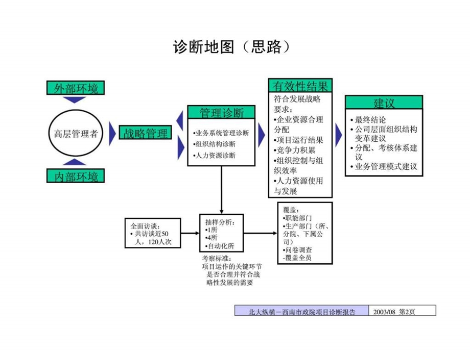 aA中国市政工程西南设计研究院管理诊断报告及初步建议.ppt_第3页