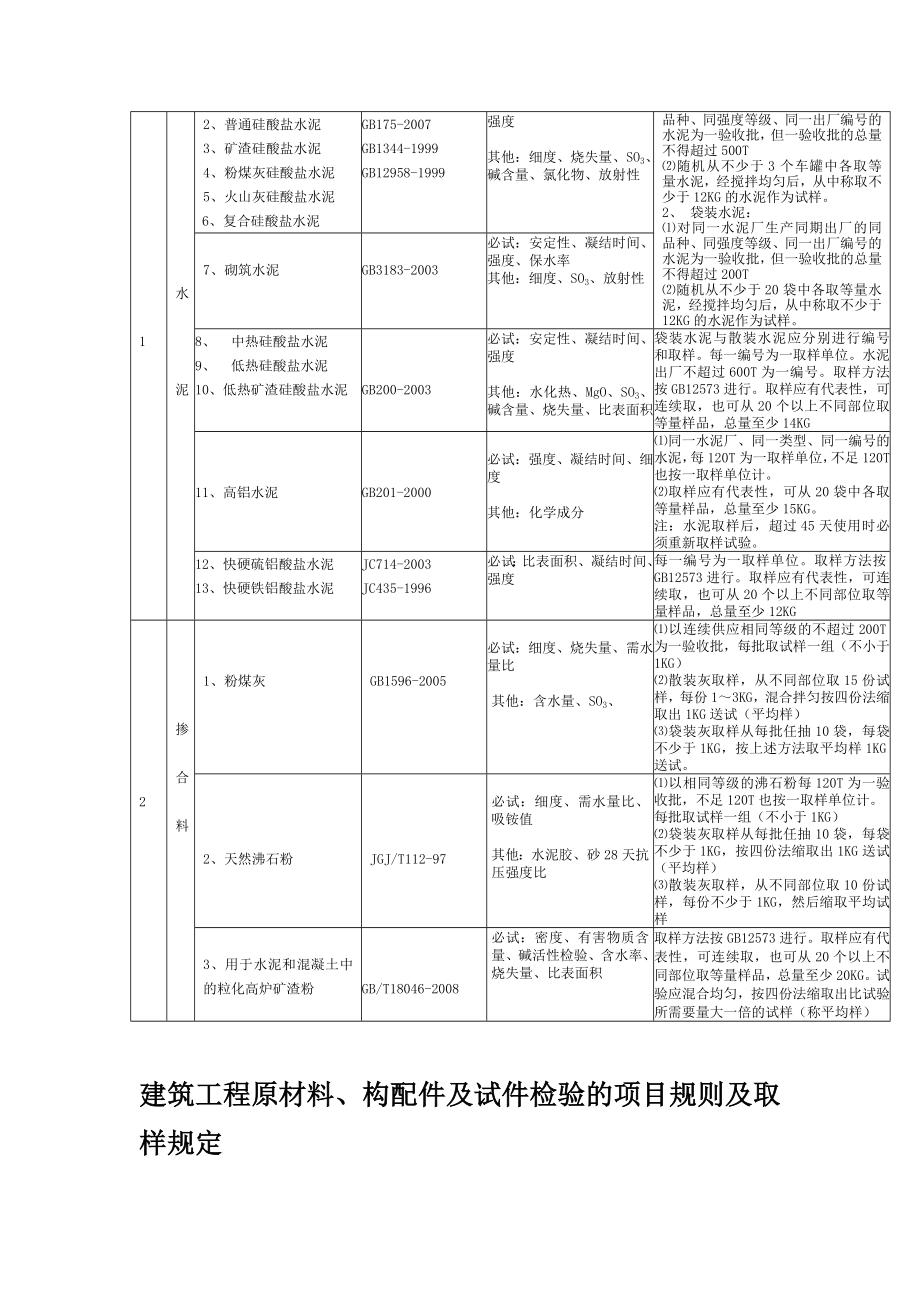 i建筑工程原材料构配件及试件检验的项目规则取样规定文档.doc_第2页