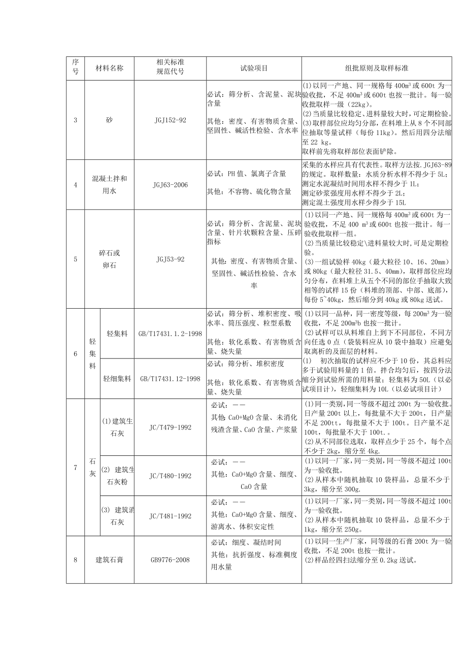 i建筑工程原材料构配件及试件检验的项目规则取样规定文档.doc_第3页