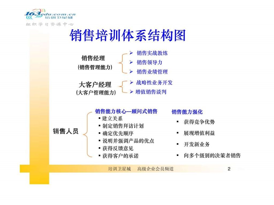 顾问式销售讲义.ppt_第2页