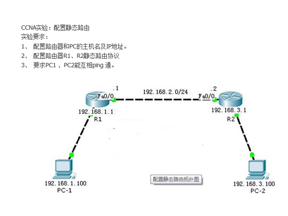 ccna静态路由配置实验实验.ppt_第1页