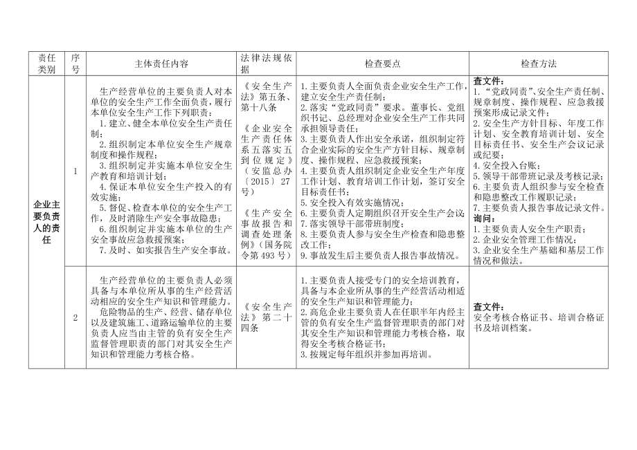 2021年企业安全生产主体责任清单及对标检查手册.doc_第2页