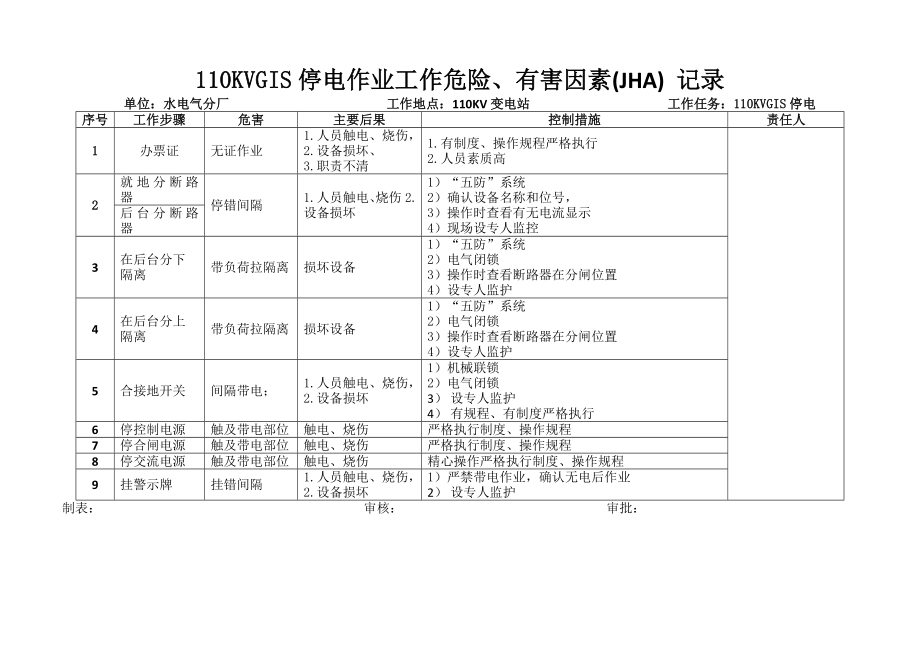 (完整版)工作危害分析(JHA)记录表.doc_第1页