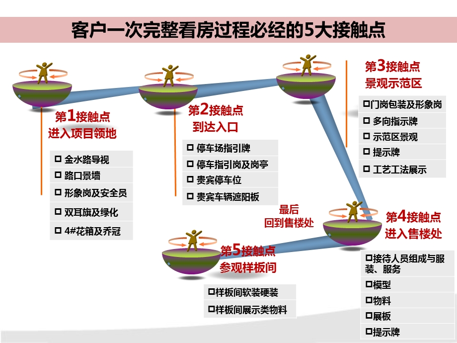 万科红郡示范区包装方案.ppt_第3页