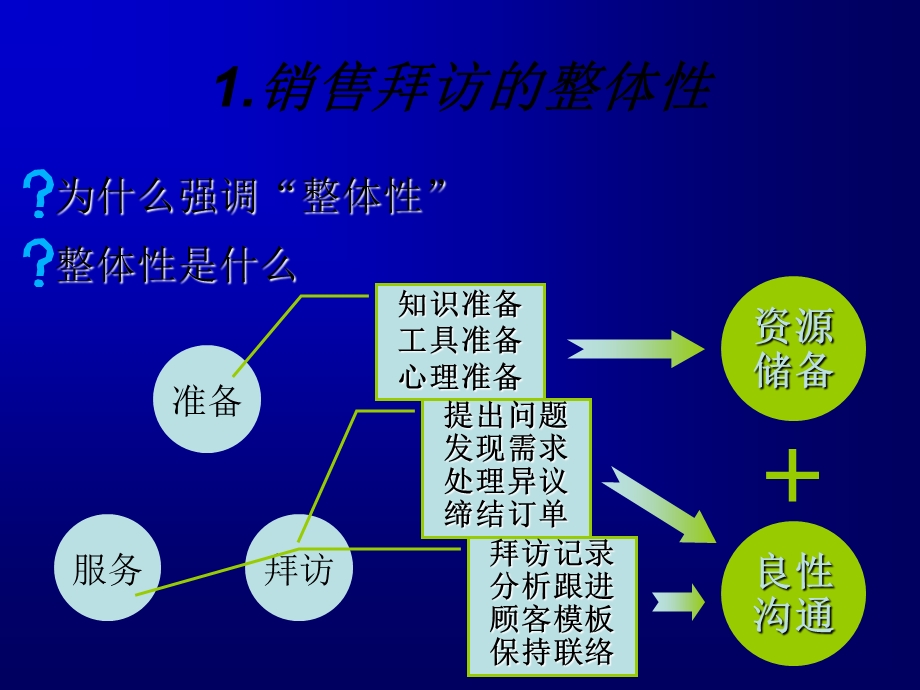 一次完整的销售拜流程.ppt_第2页