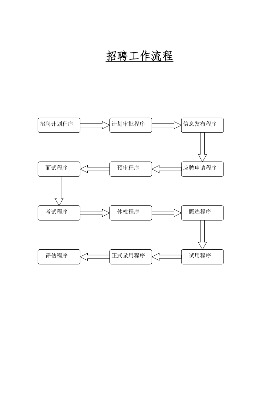 HR大型企业招聘工作流程图.doc_第1页