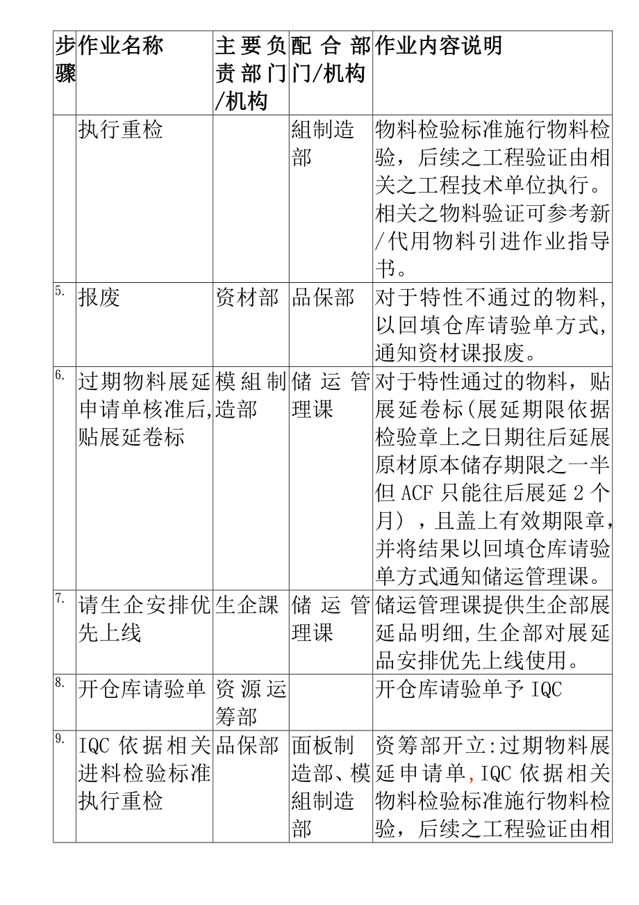 SQS7550017C416过期物料处理及展延作业指导书.doc_第3页