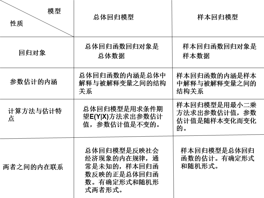 一元线性回归模型的参数检验.ppt_第2页